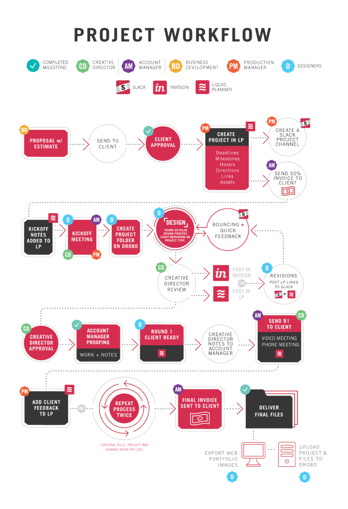 Graphic of ST8MNT Brand Agency Project Workflow with detailed steps on the process for the Wrangling Creatives ST8MNT blog post