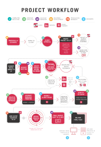 Information graphic Project Workflow chart used at ST8MNT Brand Agency