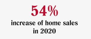 54% increase of home sales in 2020