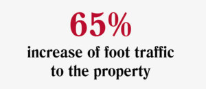 65% increase of foot traffic to the property