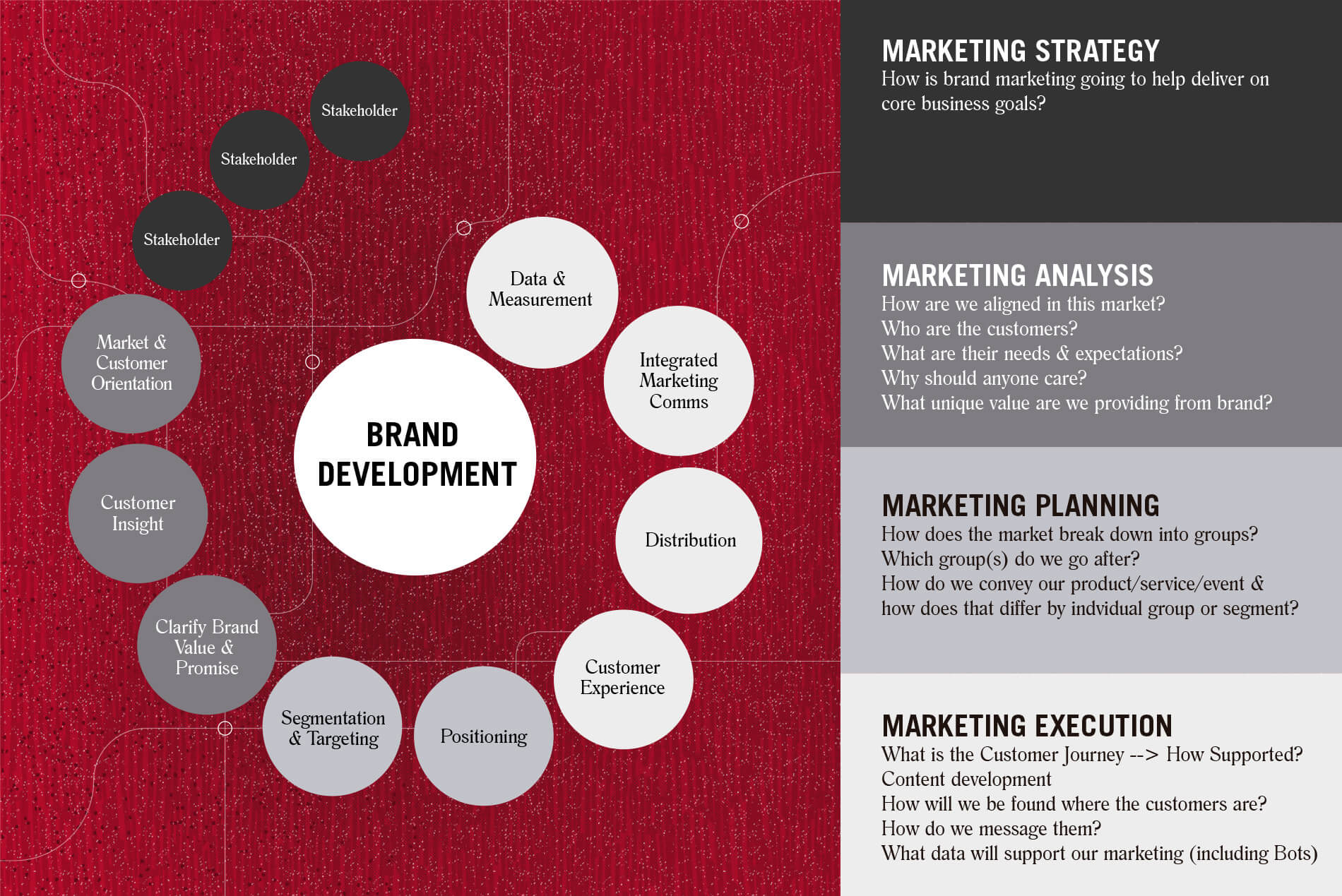 Integrated Marketing - Process