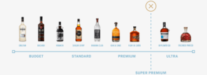 chart with x axis that lists rums within budget, standard, premium and ultra with a mark between premium and ultra designated as super premium