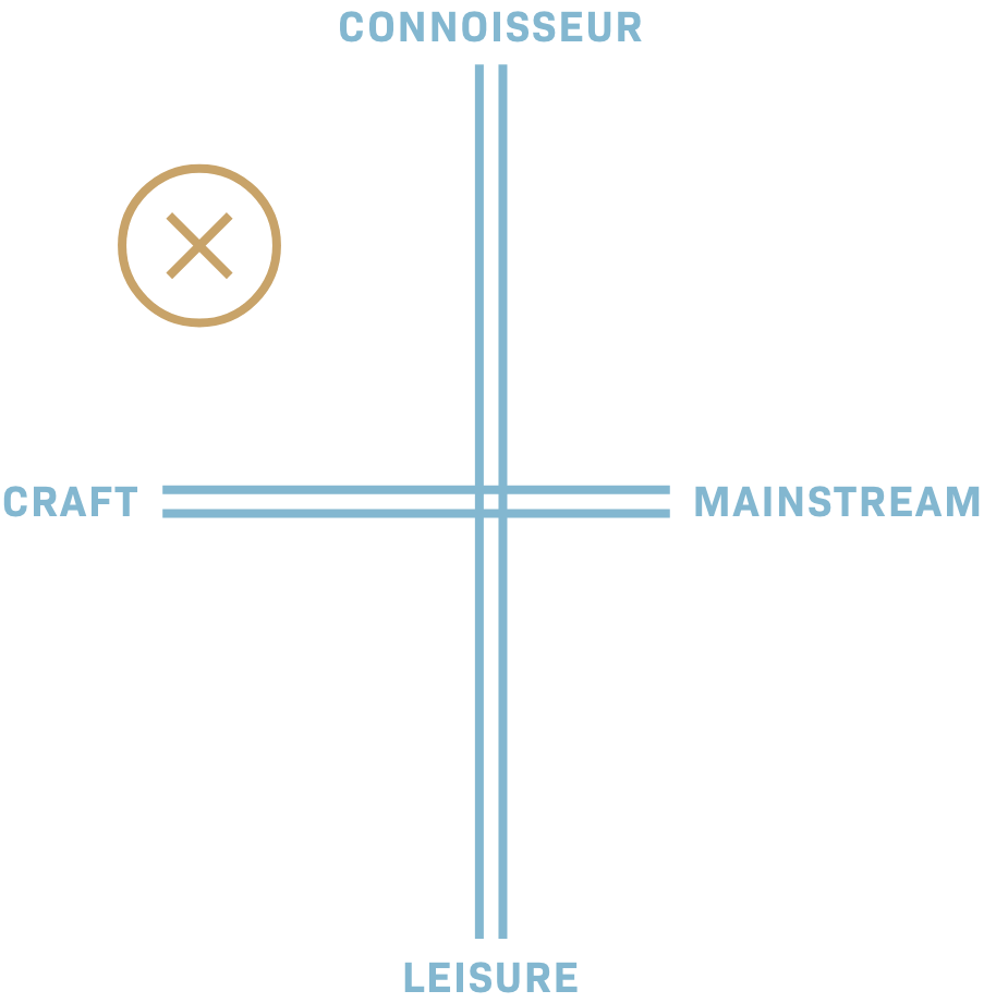 positioning grid with connoisseur and leisure on the Y axis and craft and mainstream on the X axis with the brand being positioned in the quadrant where craft and connoisseur meet