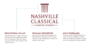 Logo anatomy of Nashville Classical Charter School identity as part of brand refresh designed by ST8MNT. The anatomy reads: "Educational Pillar - Nashville Classical is a pillar of leaning and education, with 5 guiding principles they are founded on. Each core value is represented in the column's design, while a book sits atop. Dynamic Descriptor - This part of the logo can be changed out to deliver different messages. One of the main ways this is used is changing it to contain the specific school location. NCCS Wordmark - The type used for Nashville Classical is a unique cut of type modified to create a classic yet modern serif typeface. The goal was to feel established but approachable."